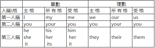 初級文法第4集 代名詞i My Me We Our Us 勻的手作日記 Emily Hsu 痞客邦