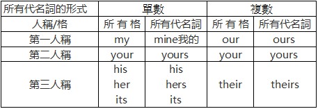 初級文法第5集 所有代名詞mine 反身代名詞myself 指是代名詞this These That Those 勻的手作日記 Emily Hsu 痞客邦