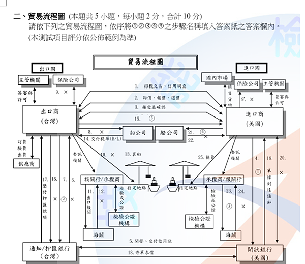 在家自學終於考取國貿業務丙檢 貿易條件incoterms 10 貿易英文 貿易流程 等等 勻的手作日記 Emily Hsu 痞客邦