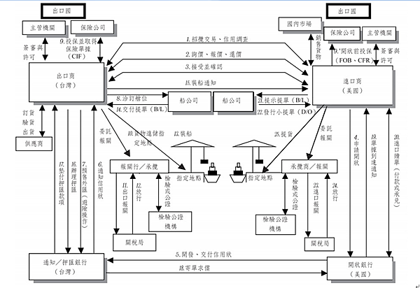 在家自學終於考取國貿業務丙檢 貿易條件incoterms 10 貿易英文 貿易流程 等等 勻的手作日記 Emily Hsu 痞客邦