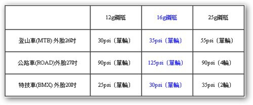 CO2 胎壓