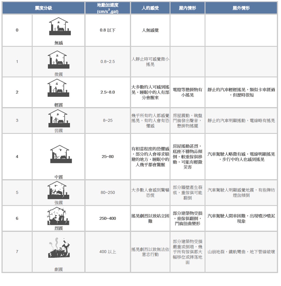 地震分級表