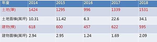 今年上半年外資來台取得土地交易熱絡，創下近年最高.jpg