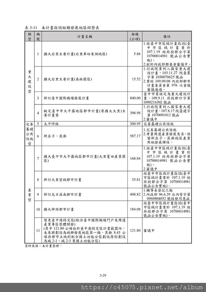 🔥​​臺中市國土計畫#未來短期內城鄉發展用地之探討！🔥「房仲