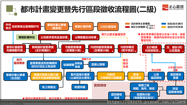 區段徵收流程表.png