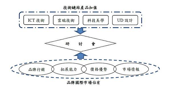 研討會