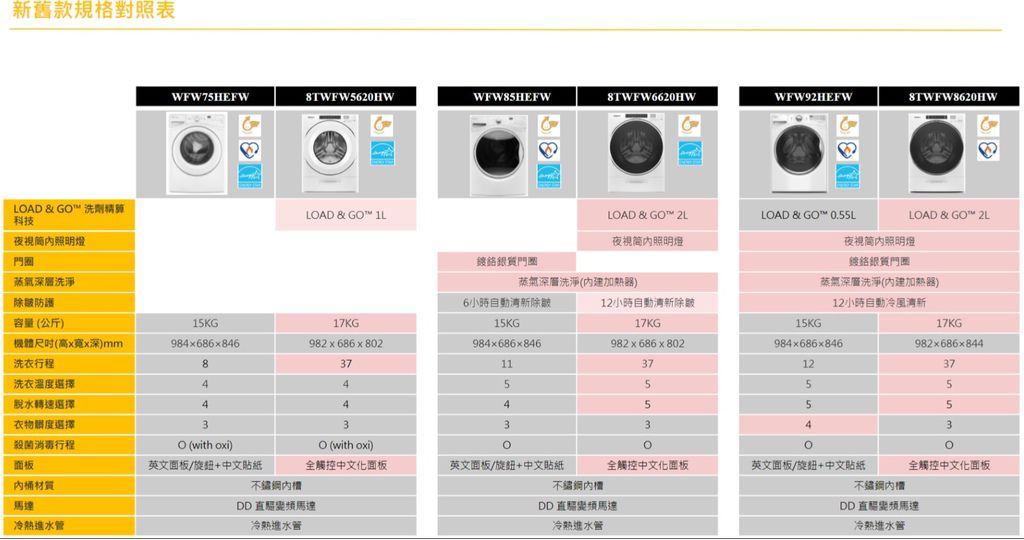 惠而浦最新洗衣機-新舊功能對照表.jpg