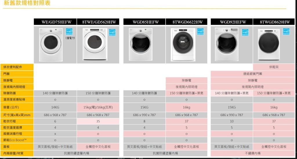 新舊乾衣機規格對照表.jpg