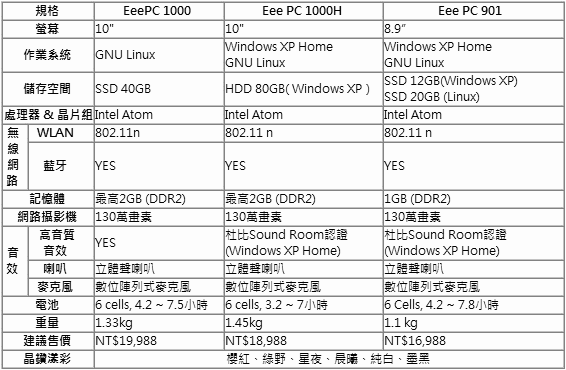 Eee PC三款Atom機型比較.gif