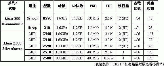 Intel Atom 處理器系列核心代號.gif