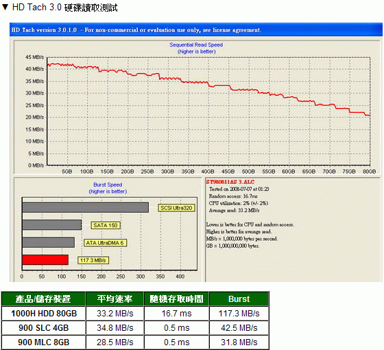 HD Tach 3.0 硬碟讀取測試.gif