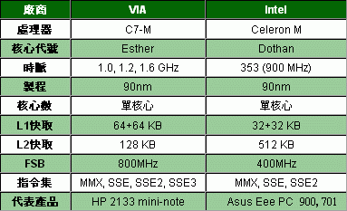 HP 2133 C7-M Celeron-M 比較.gif