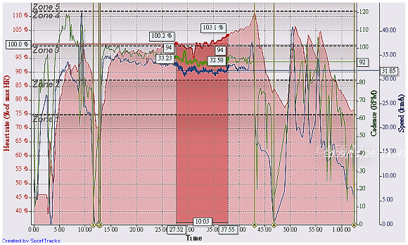 Cycling 2009-11-25, Heart rate (% of max HR)  - Time_15-25 min.jpg