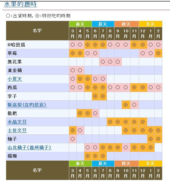 高知水果月曆