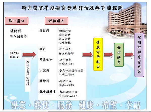 評估流程