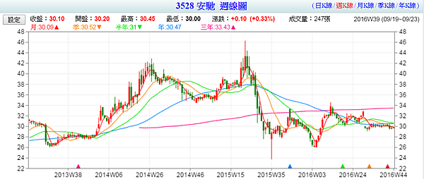個股分析 安馳 3528 股海老牛 痞客邦