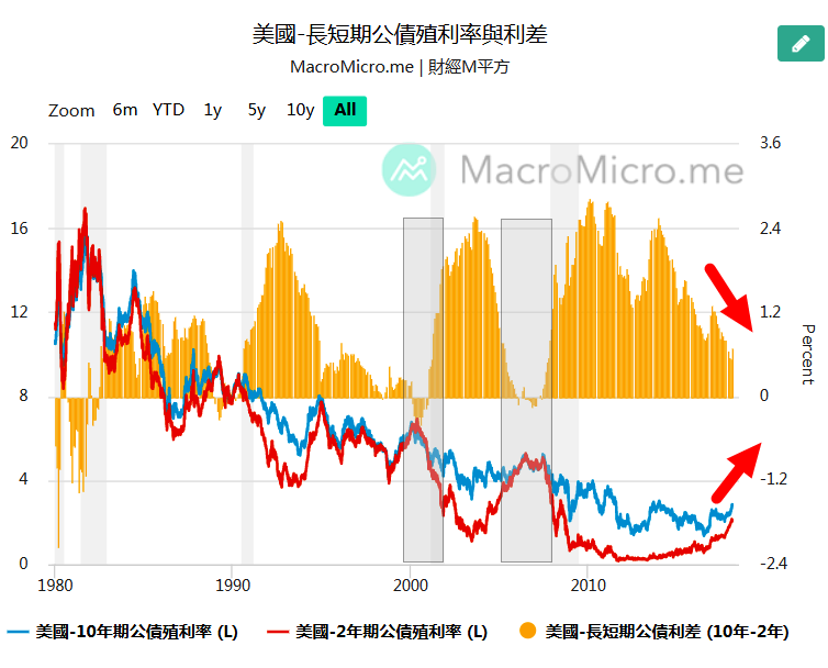 長短期公債殖利率與利差.png