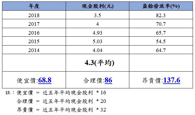 平均股利估價法.JPG