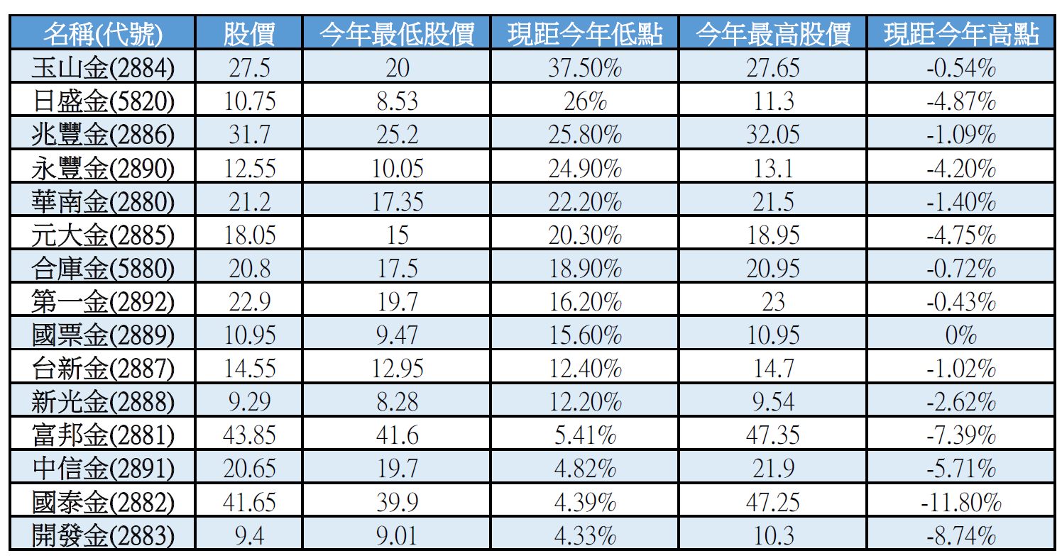 金控_今年最高最低點.PNG