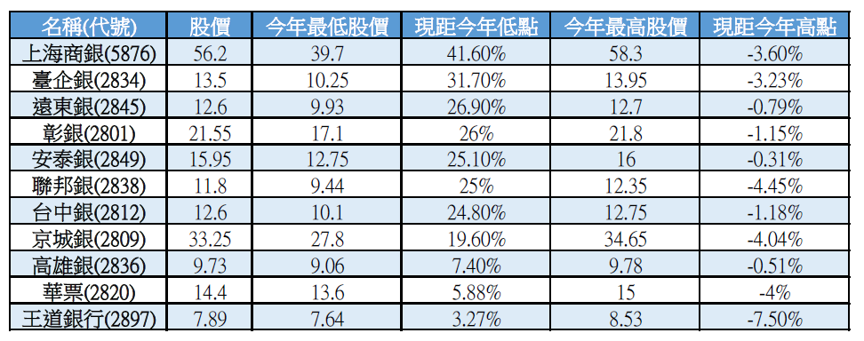 銀行_今年最高最低點.PNG