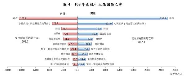 109十大死因.jpg 109十大死因.jpg