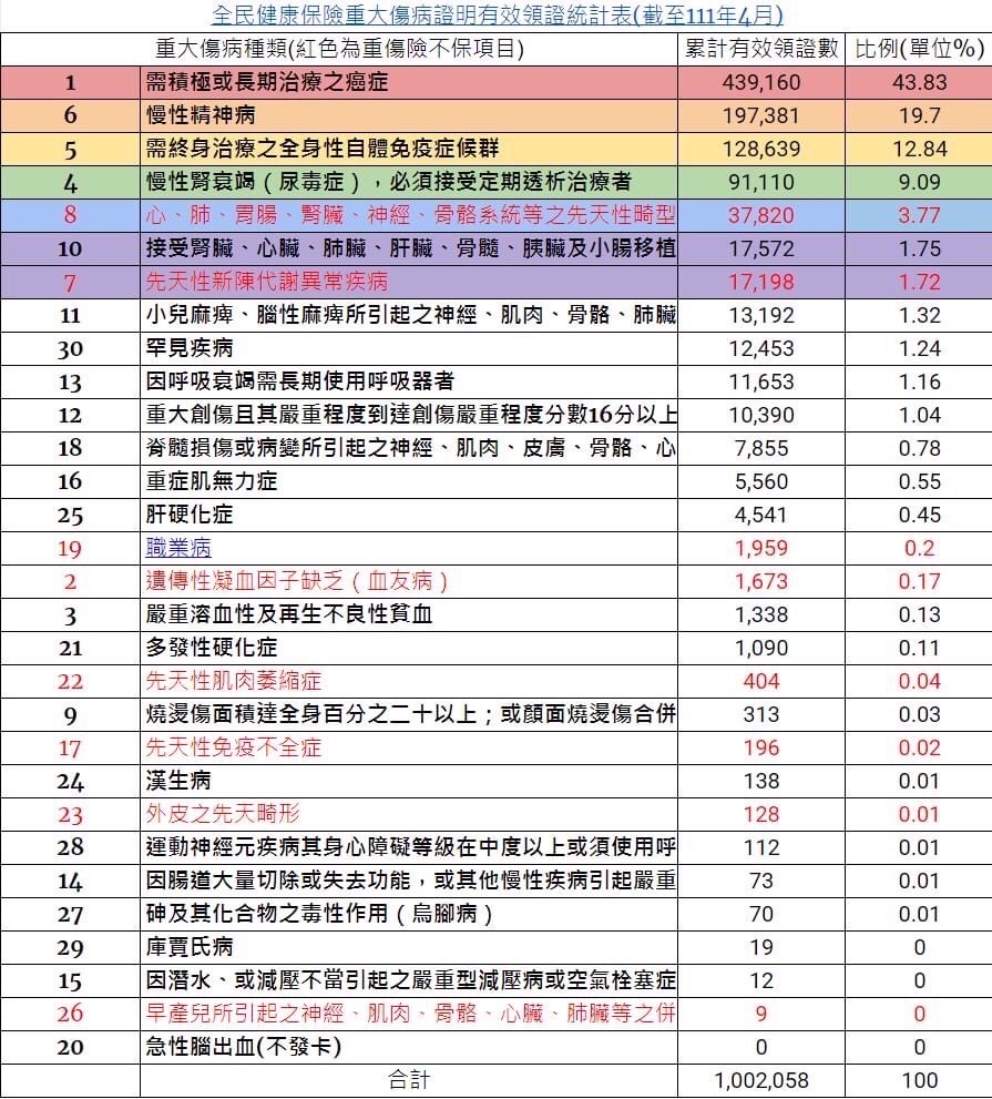 重大傷病發卡量.jpg 重大傷病發卡量.jpg
