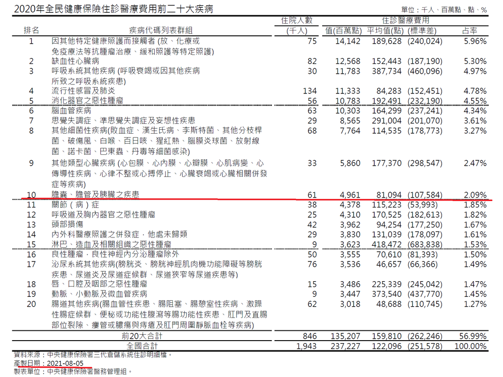 健保局統計資料.png 健保局統計資料.png