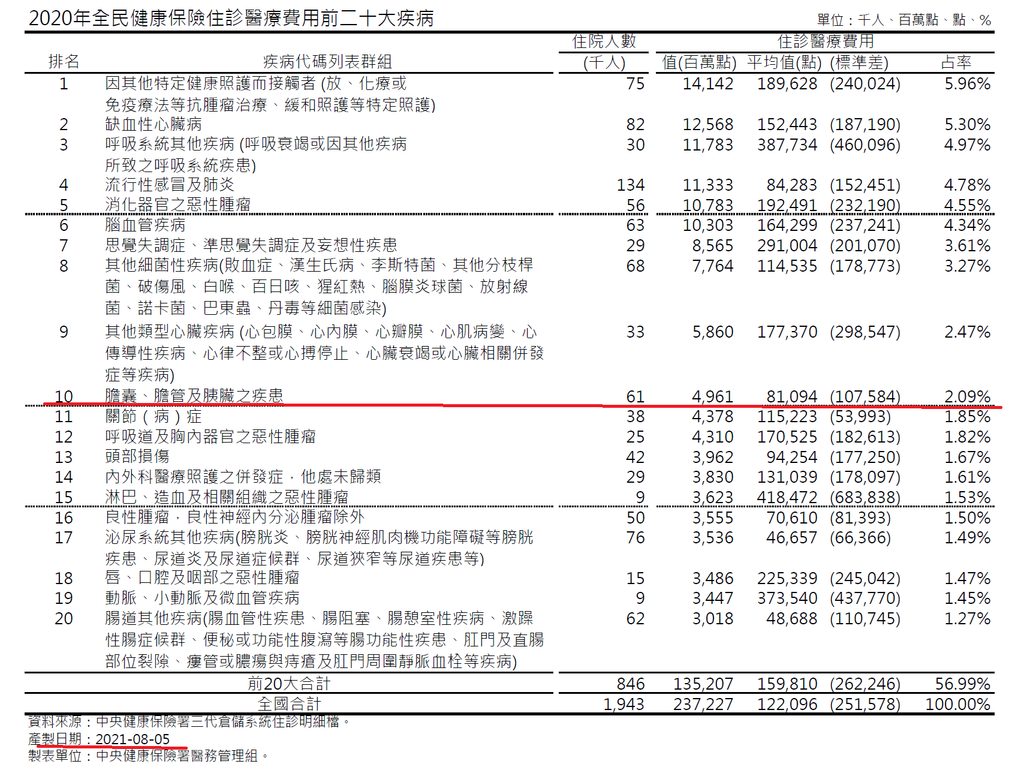 健保局統計資料.png