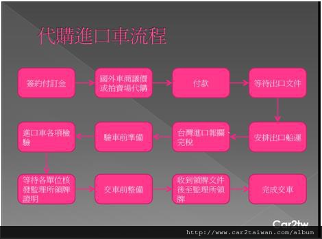 代購進口車相關流程