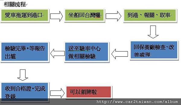 日本買車的流程多了選車、買車、付款的前置作業,其後的流程都是一樣的 日本買車的流程多了選車、買車、付款的前置作業,其後的流程都是一樣的