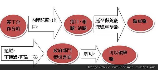 Car2TW運車回台灣流程時間表,簡單的說汽車海運時間大約3星期,另外進口報關拆櫃檢查等時間需要一星期,ARTC車測時間約2星期,最後要去環保署能源局申請報告需要2星期,整個運車回台灣需要1-2個月左右,當然遇到意外狀況會多花一些時間,Car2TW提供代辦進口車從美國買車運回台灣服務包含汽車海運出口裝櫃報關及代辦ARTC驗車及外匯車代購等,歡迎諮詢 Car2TW運車回台灣流程時間表,簡單的說汽車海運時間大約3星期,另外進口報關拆櫃檢查等時間需要一星期,ARTC車測時間約2星期,最後要去環保署能源局申請報告需要2星期,整個運車回台灣需要1-2個月左右,當然遇到意外狀況會多花一些時間,Car2TW提供代辦進口車從美國買車運回台灣服務包含汽車海運出口裝櫃報關及代辦ARTC驗車及外匯車代購等,歡迎諮詢
