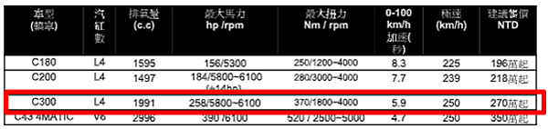 2018小改C300性能馬力 沒有看錯嗎?是的,這些都是今年份2018年型式賓士 c300,里程數約1萬多到2萬多英哩, 2018年代辦進口回台小改款C300有什麼不同?大大的不同喔 2018小改C300性能馬力 沒有看錯嗎?是的,這些都是今年份2018年型式賓士 c300,里程數約1萬多到2萬多英哩, 2018年代辦進口回台小改款C300有什麼不同?大大的不同喔