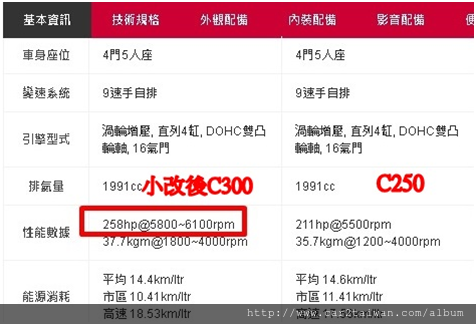 2018小改後的BENZ C300 W205台灣總代理是270萬, 現在car2tw外匯車商給您最划算的代辦費用,代辦2018 BENZ C300進口回台只要150萬起,讓您現省100多萬, 小改的C300在馬力上遠比之前的C250大了47匹(如下圖),主要來自新引擎M264, 2018賓士C300從7速變速箱改成9速變數箱後跟以前C300外匯車相比差了17匹,高速油耗節省接近20%, 時速100公里轉速不到1500轉,0-100加速表現也達到5.9秒及換檔更順暢喔。 2018小改後的BENZ C300 W205台灣總代理是270萬, 現在car2tw外匯車商給您最划算的代辦費用,代辦2018 BENZ C300進口回台只要150萬起,讓您現省100多萬, 小改的C300在馬力上遠比之前的C250大了47匹(如下圖),主要來自新引擎M264, 2018賓士C300從7速變速箱改成9速變數箱後跟以前C300外匯車相比差了17匹,高速油耗節省接近20%, 時速100公里轉速不到1500轉,0-100加速表現也達到5.9秒及換檔更順暢喔。