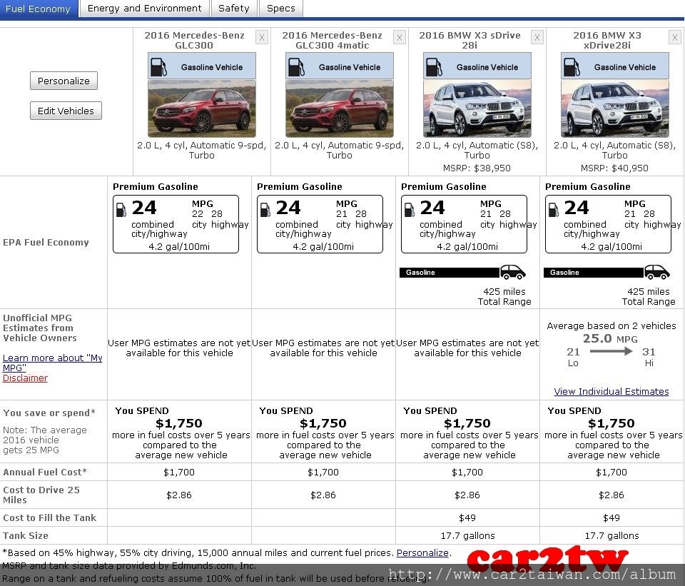 賓士和BMW這2款車款經常會拿來比較,外型價格是最常拿來比較的可是油耗數字你比較過了嗎? 下圖為美國能源局所公布資料,快來看看GLC300及BMW X3那台油耗數字比較亮眼。 賓士和BMW這2款車款經常會拿來比較,外型價格是最常拿來比較的可是油耗數字你比較過了嗎? 下圖為美國能源局所公布資料,快來看看GLC300及BMW X3那台油耗數字比較亮眼。