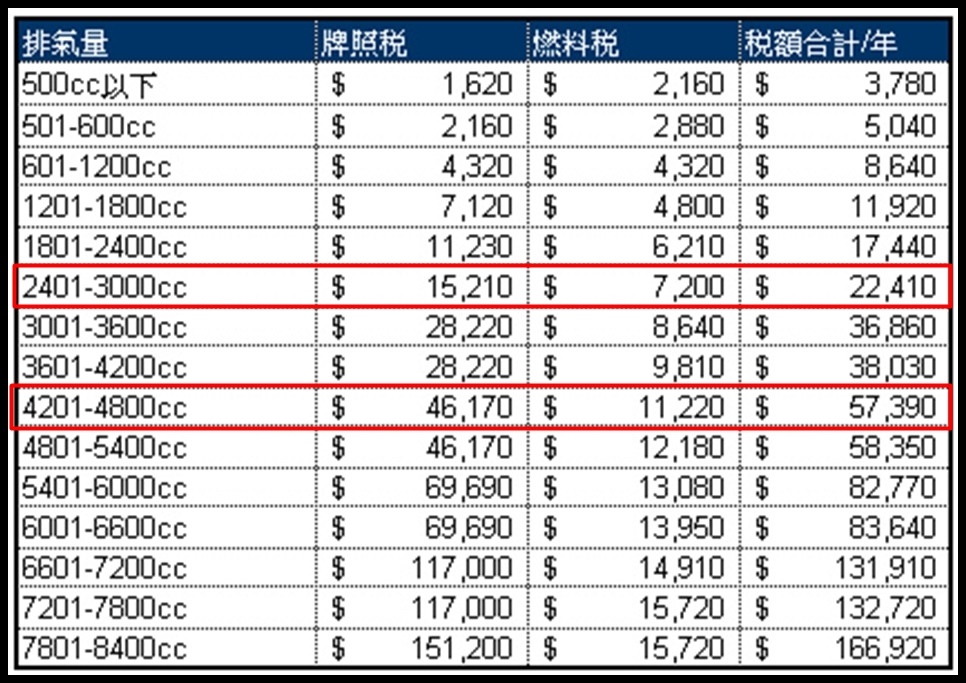 汽車排氣量越大,每年需繳納的牌照稅&燃料稅就越高喔 汽車排氣量越大,每年需繳納的牌照稅&燃料稅就越高喔