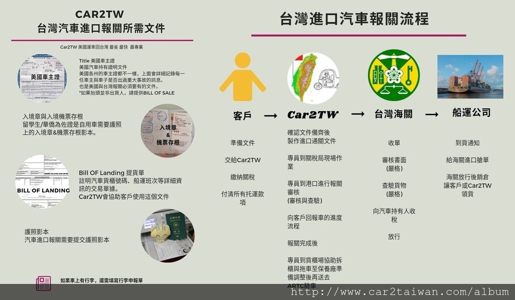 Car2TW 進口汽車報關文件與流程.jpg Car2TW 進口汽車報關文件與流程.jpg