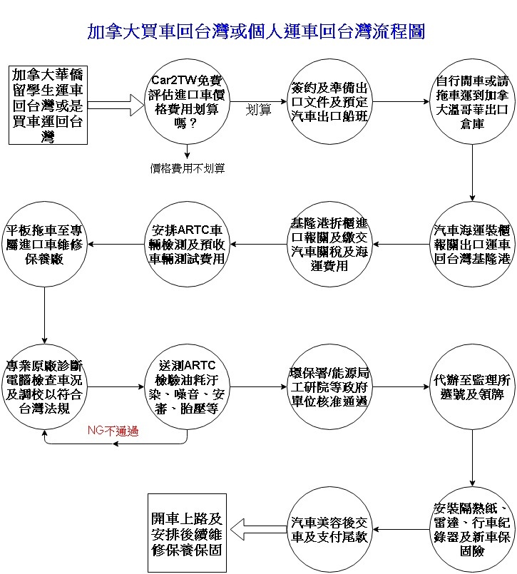 溫哥華運車回台灣流程圖-留學生或華僑自用車從加拿大溫哥華運車回台灣流程分成13步驟，第一步驟先評估加拿大溫哥華運車回台灣費用是否划算、第二步驟代辦進口車簽約及準備運車回台文件、第三步驟拖車到溫哥華汽車海運出口倉庫準備文件，第四步驟汽車海運報關出口、第五步驟繳交台灣進口車關稅、第六步驟安排ARTC車測、第七步驟拖車到進口車保養廠、第八步驟請專業技師檢查車況及調教以符合台灣ARTC法規、第九步驟代辦ARTC驗車送測油耗汙染噪音胎壓安審等測試、第十步驟環保署能源局工研院等政府單位核准、第十一步驟台灣監理所選號領牌，第十二步驟安裝隔熱紙行車紀錄器及購買外匯車保固險、最後一步驟汽車美容及交車及收款