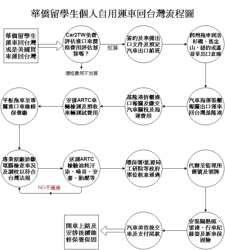 華僑留學生從加拿大美國運車回台灣流程圖-留學生或華僑自用車從美國洛杉磯舊金山西雅圖紐約芝加哥德州達拉斯休斯頓或加拿大多倫多溫哥華運車回台灣流程分成13關卡要經過，真的是關關難過關關過啊，第一步驟先比較台灣同款進口車價格，先評估運車到台灣費用是否划算，是否能通過台灣嚴格進口車車測項目、第二步驟與代辦進口車公司簽約及準備運車到台灣相關文件例如車主證或ICBC保單、第三步驟拖車到洛杉磯舊金山紐約或溫哥華汽車海運出口倉庫準備文件，第四步驟預定汽車船班汽車海運裝櫃報關出口、第五步驟繳交台灣汽車關稅包含關稅及貨物稅、第六步驟安排ARTC車測、第七步驟拖車到進口車保養廠、第八步驟請專業技師檢查及調教以符合台灣ARTC驗車法規、第九步驟代辦ARTC驗車送測油耗汙染噪音胎壓安審燈光等測試、第十步驟環保署能源局工研院等政府單位核准、第十一步驟台灣監理所選號領牌，第十二步驟安裝隔熱紙行車紀錄器及購買汽車保固險、最後一步驟汽車洗車美容及交車及收款