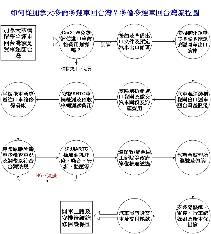 多倫多運車回台灣流程圖-留學生或華僑自用車如何從加拿大多倫多運車回台灣呢？費用要多少錢？時間要多久呢？運車回台關稅要繳多少錢？海運運費要多少？多倫多運車到台灣流程分成12關卡要通過，第1步驟先比較台灣同款進口車價格，先評估運車到台灣費用是否划算，是否能通過台灣嚴格進口車車測項目、第2步驟與代辦進口車公司簽約及準備運車到台灣相關文件例如ICBC保險單、第3步驟從多倫多拖車到溫哥華汽車海運出口倉庫準備文件及預定汽車船班汽車海運裝櫃報關出口、第4步驟繳交台灣汽車關稅包含關稅及貨物稅、第5步驟安排ARTC車測、第6步驟拖車到進口車保養廠、第7步驟請專業技師檢查及調教以符合台灣ARTC驗車法規、第8步驟代辦ARTC驗車送測油耗汙染噪音胎壓安審燈光等測試、第9步驟環保署能源局工研院等政府單位核准、第10步驟台灣監理所選號領牌，第11步驟安裝隔熱紙行車紀錄器及購買汽車保固險、第12步驟汽車洗車美容及交車及收款