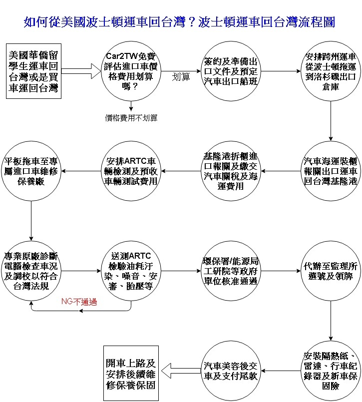 波士頓運車回台灣流程圖-留學生或華僑自用車如何從美國波士頓運車回台灣呢？費用要多少錢？時間要多久呢？運車回台關稅要繳多少錢？海運運費要多少？波士頓運車到台灣流程分成12關卡要通過，第1步驟先比較台灣同款進口車價格，先評估運車到台灣費用是否划算，是否能通過台灣嚴格進口車車測項目、第2步驟與代辦進口車公司簽約及準備運車到台灣相關文件例如ICBC保險單、第3步驟從波士頓拖車到洛杉磯汽車海運出口倉庫準備文件及預定汽車船班汽車海運裝櫃報關出口、第4步驟繳交台灣汽車關稅包含關稅及貨物稅、第5步驟安排ARTC車測、第6步驟拖車到進口車保養廠、第7步驟請專業技師檢查及調教以符合台灣ARTC驗車法規、第8步驟代辦ARTC驗車送測油耗汙染噪音胎壓安審燈光等測試、第9步驟環保署能源局工研院等政府單位核准、第10步驟台灣監理所選號領牌，第11步驟安裝隔熱紙行車紀錄器及購買汽車保固險、第12步驟汽車洗車美容及交車及收款