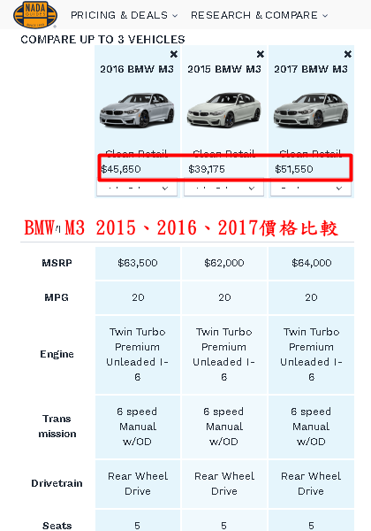 2015 BMW M3 美金價格$45650換算成臺幣約125萬 2016 BMW M3美金價格$39175換算成臺幣約146萬 2017 BMW M3美金價格$51550換算臺幣約165萬 車子價格會根據車子折舊率而改變哦~