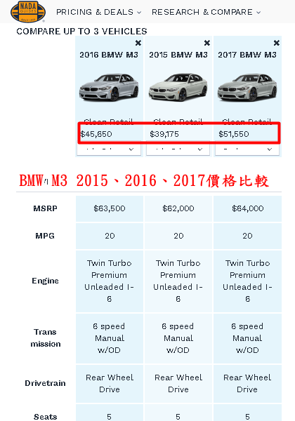 2015 BMW M3 美金價格$45650換算成臺幣約125萬  2016 BMW M3美金價格$39175換算成臺幣約146萬  2017 BMW M3美金價格$51550換算臺幣約165萬  車子價格會根據車子折舊率而改變哦~