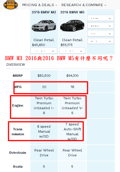 2016 BMW M3與2016 BMW M5比較。有那些不同呢？  M3 MPG 每加侖行駛的英里數20英里，M5 MPG每加侖行駛的英里數16英里  M3  Engine( 引擎) Twin Turbo Premium無鉛I-6 ​,M5 Engine( 引擎) Twin Turbo Premium無鉛V-8  M3 Trans mission(變速箱）6 speed Manual w/OD，M5 Trans mission(變速箱）7 speed Auto-Shift Manual w/OD