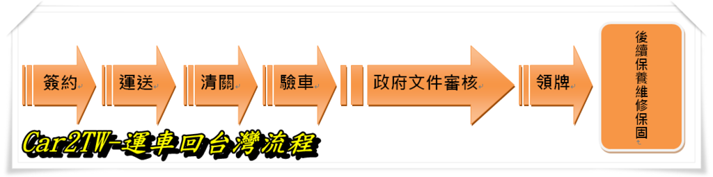 並不是進口車子繳完關稅後就可以把車子開走囉，還要驗車完取得合格證後才能領牌把車開上路，下面附上美國運車回台灣的流程圖，全程時間由於跟時事有非常大的關係，歡迎詢問Car2TW，取得最新海運車子回台灣之訊息以及注意事項。