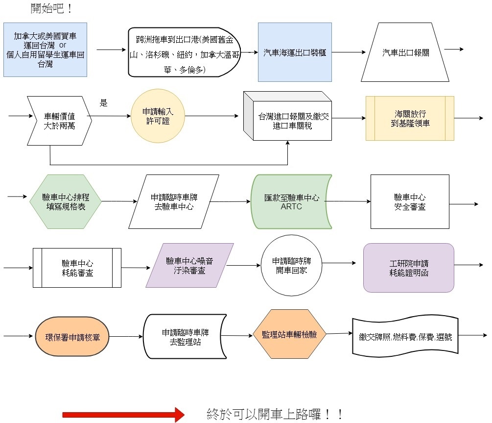 從美加地區運車回台會不會很繁雜? 有需要特別的身分才可以運車回台灣嗎?加拿大美國運車回台灣流程圖