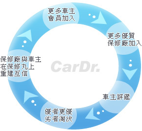 CarDr.保車丸