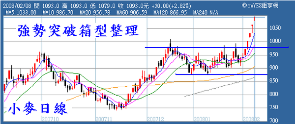 小麥日線-突破箱型.PNG