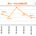 2008.3月摩根富林明台灣投資人信心指數.PNG