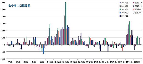 【房地產投資】台灣淨人口遷徙統計數據 - 哪裡可以投資房地產.jpg