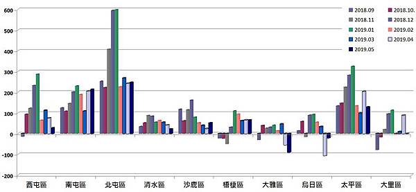 【房地產投資】台灣淨人口遷徙統計數據 - 哪裡可以投資房地產.jpg